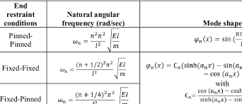 Natural Frequencies And Modes Shapes Of