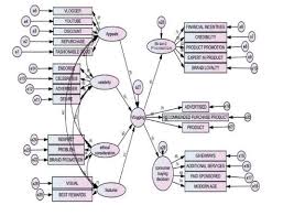 Sem Structural Equation Model Using