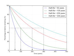 The Math Behind Radioactive Decay