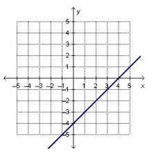 The Graph For The Equation Y X 4 Is