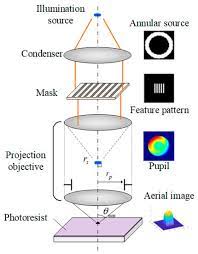 The Inverse Optimization Of An Optical