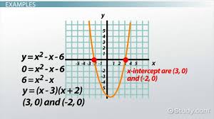 X Intercept Definition Equations