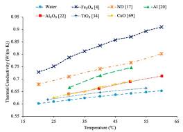 Thermal Conductivity And Viscosity