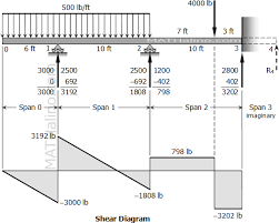 problem 845 continuous beams with