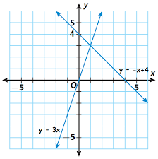 Solving Systems Of Linear Equations By