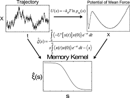 Generalized Langevin Equation As A