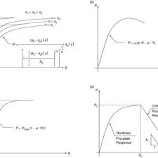 structural response of timber concrete