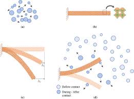 discrete element modeling of cantilever