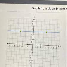 Graph Y 2 3x 4 I Need Help