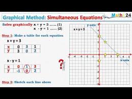 Graphing Simultaneous Equations