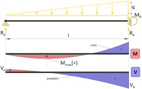 beam with fixed and roller support