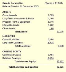 How Balance Sheet Structure Content