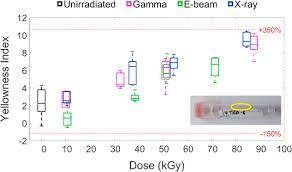 gamma electron beam and x ray