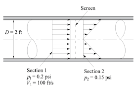 A Varible Mesh Screen Produces A Linear