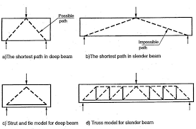 load paths for deep and slender beams