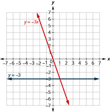 Graph Linear Equations In Two Variables