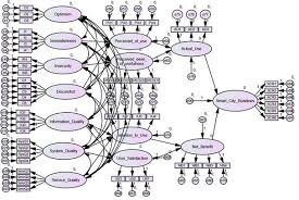 Sem Model Result Using Amos 24 0