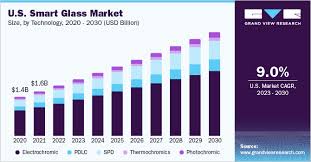 Smart Glass Market Size And Share