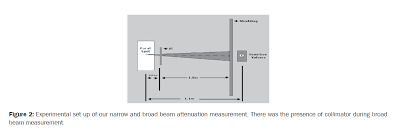 narrow and broad beam attenuation of