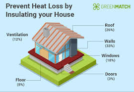 Home Insulation In The Uk 2024 Guide