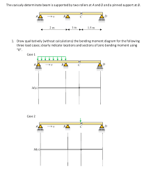 solved the statically determinate beam