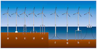 floating offs wind turbines