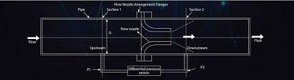 Flow Nozzle Flow Nozzle Meter