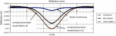 variation of beam deflection along its