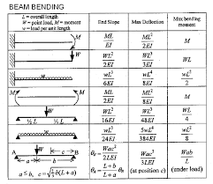beam bending table1 engineering feed