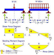 and bending moment diagrams