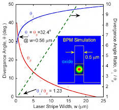 laser beam divergence angles