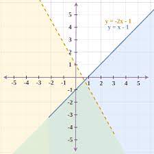 Linear Inequalities Definition
