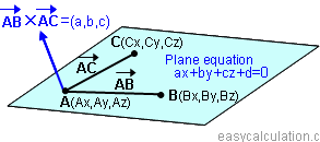 Cartesian Plane Equation Calculator