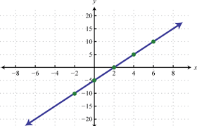 Linear Functions And Their Graphs