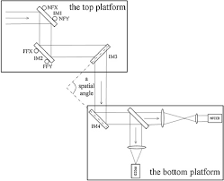 laser beam alignment for a petawatt