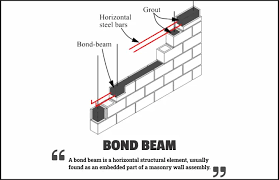 bond beam types design advantages