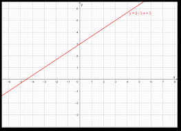 Equations Of Linear Functions