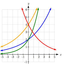 Exponential And Logarithmic Functions