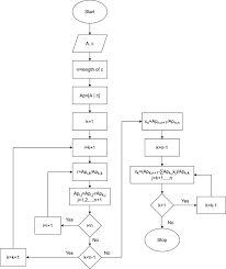 Elimination Method An Overview