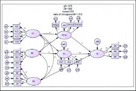 The Amos Output Showing Regression Sem