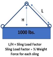 rigging and load calculation overview
