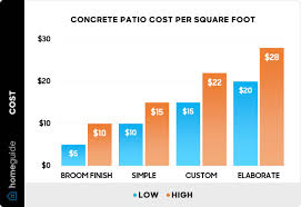 How Much Does A Concrete Patio Cost