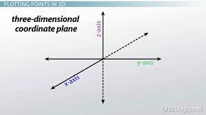 How To Plot Points In Three Dimensions