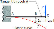 cantilever beams area moment method