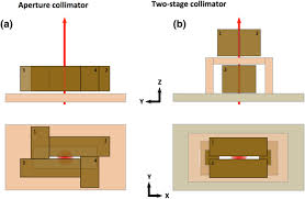 a scanning dynamic collimator for spot