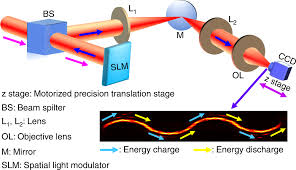 ultralong anti diffracting beam