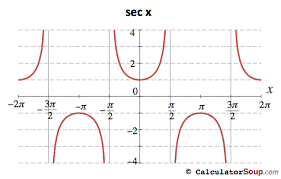 Trigonometric Function Graphs F π