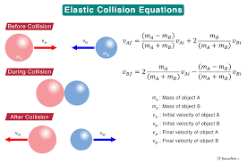 Elastic Collision Definition Formula