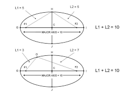 Lesson Equation Of An Ellipse