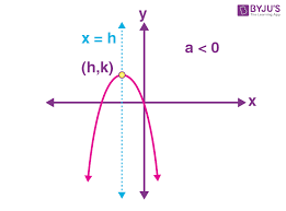 Standard Equation For Parabola